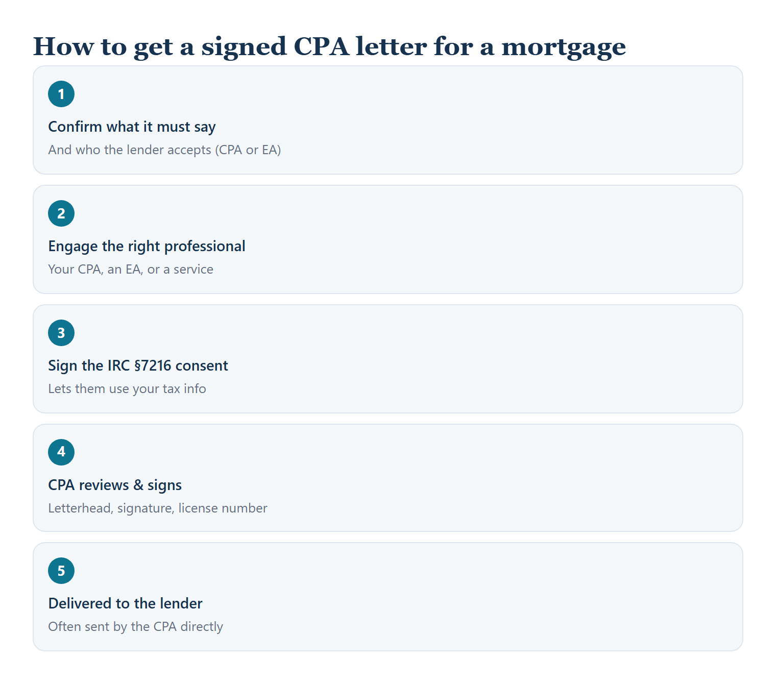 Five-step process to get a signed CPA letter for a mortgage: confirm what it must say and who the lender accepts, engage the right professional, sign the IRC 7216 consent, the CPA reviews and signs on letterhead, and the letter is delivered to the lender