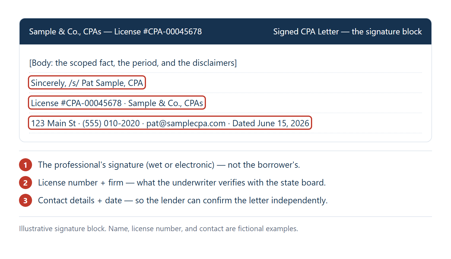 Annotated signature block of a signed CPA letter showing the professional's signature (not the borrower's), the license number and firm the underwriter verifies, and the contact details and date that let the lender confirm it independently