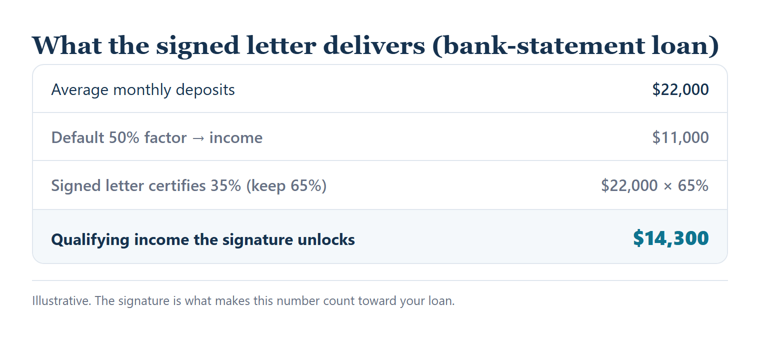 Worked example of what a signed expense-ratio letter delivers on a bank-statement loan: $22,000 monthly deposits, default 50% factor counts $11,000, a certified 35% ratio keeps 65% and lifts qualifying income to $14,300