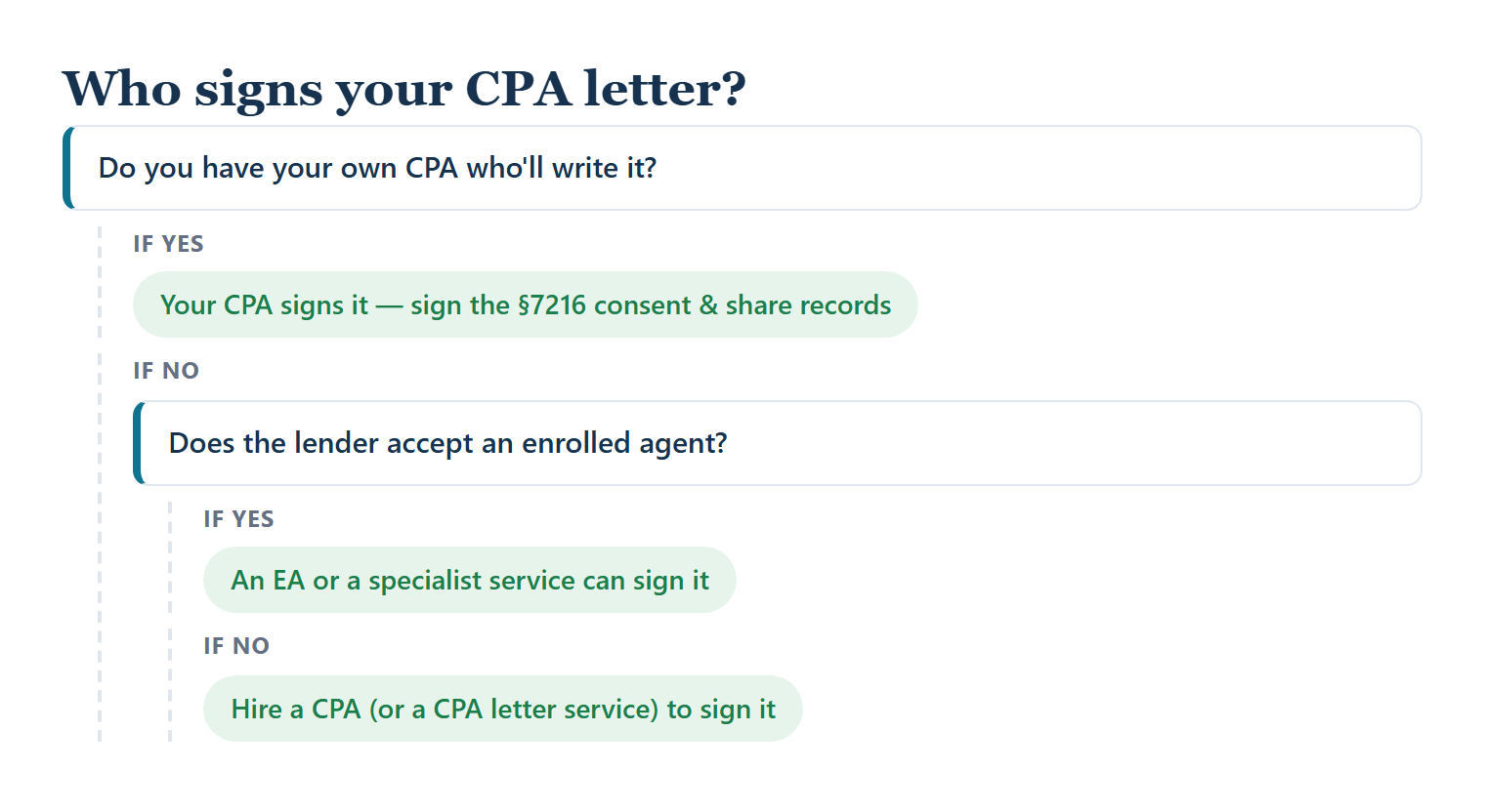 Decision tree for who signs your CPA letter: your own CPA if you have one, an enrolled agent or specialist service if the lender accepts an EA, or a hired CPA or CPA service if the lender requires a CPA