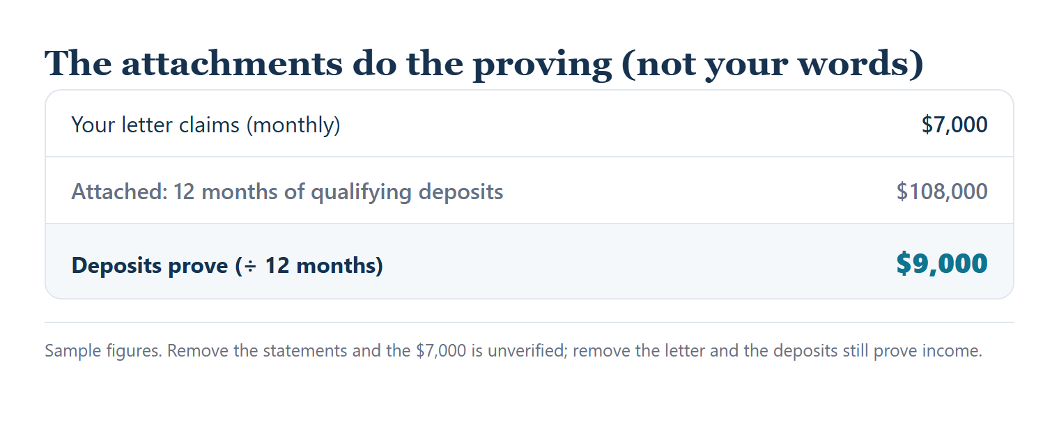 Worked example showing the self-written letter claims $7,000 a month, but the attached 12 months of business bank statements totaling $108,000 divided by 12 prove $9,000 of gross monthly deposits — the documents do the proving, not the letter