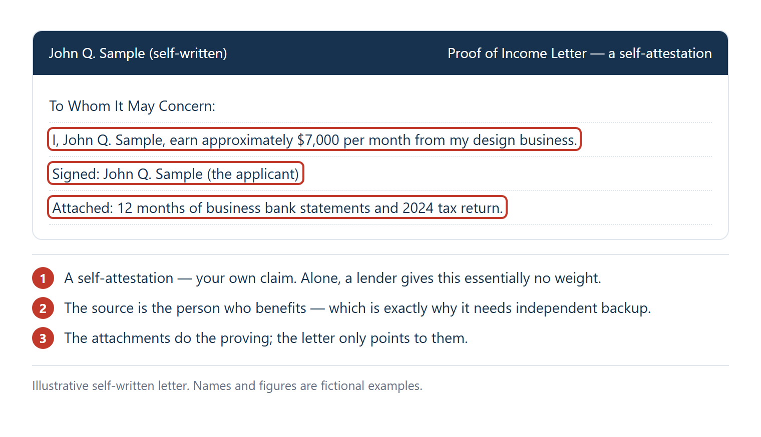 Annotated example of a self-written proof-of-income letter showing it is a self-attestation signed by the applicant, that the source is the person who benefits, and that the attached bank statements and tax return are what actually prove the income