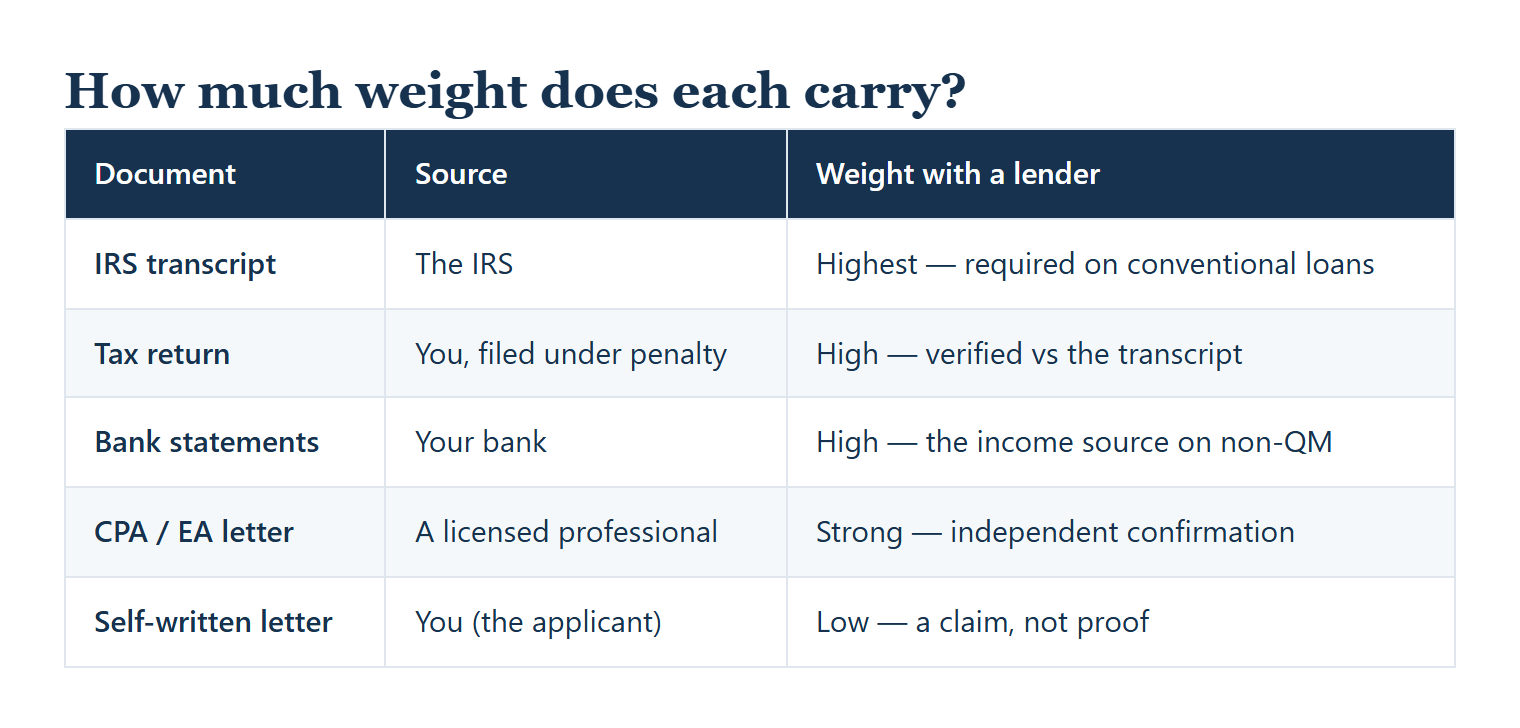 Table ranking income documents by source and the weight a lender gives them: IRS transcripts highest, then tax returns and bank statements, then a CPA or EA letter, with a self-written letter lowest because its source is the applicant